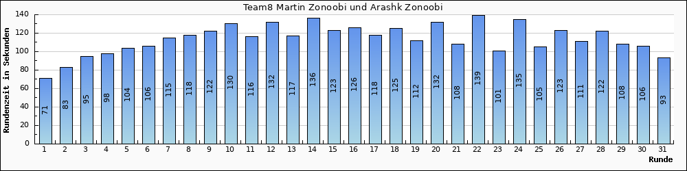 Graph vom Team 8